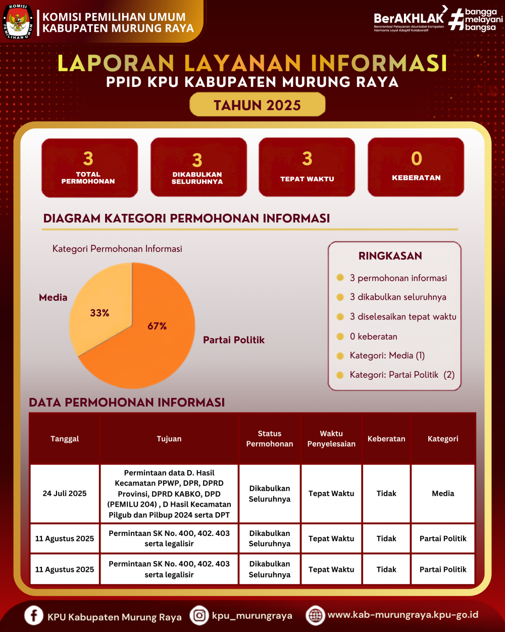 Laporan Layanan Informasi